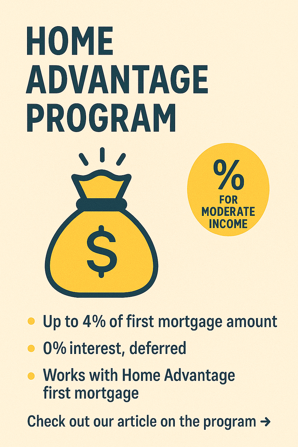Graphic featuring Home Advantage Program details: up to 4% of first mortgage amount, 0% deferred interest, and eligibility for moderate-income buyers using a Home Advantage first mortgage.