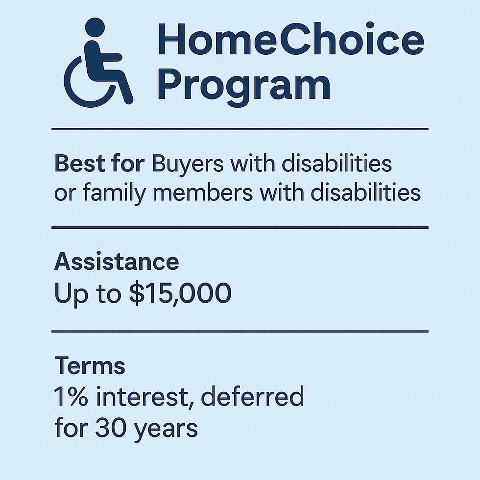 Accessible infographic showing HomeChoice Program benefits: up to $15,000 assistance with 1% interest deferred for 30 years, available to buyers with disabilities or those purchasing on behalf of disabled family members.