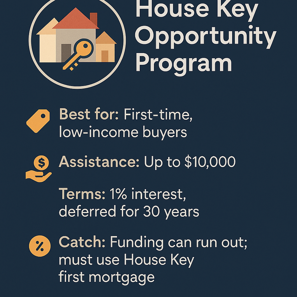 Infographic for the House Key Opportunity Program highlighting up to $10,000 assistance, 1% deferred interest for 30 years, and availability for first-time, low-income buyers using a House Key mortgage.