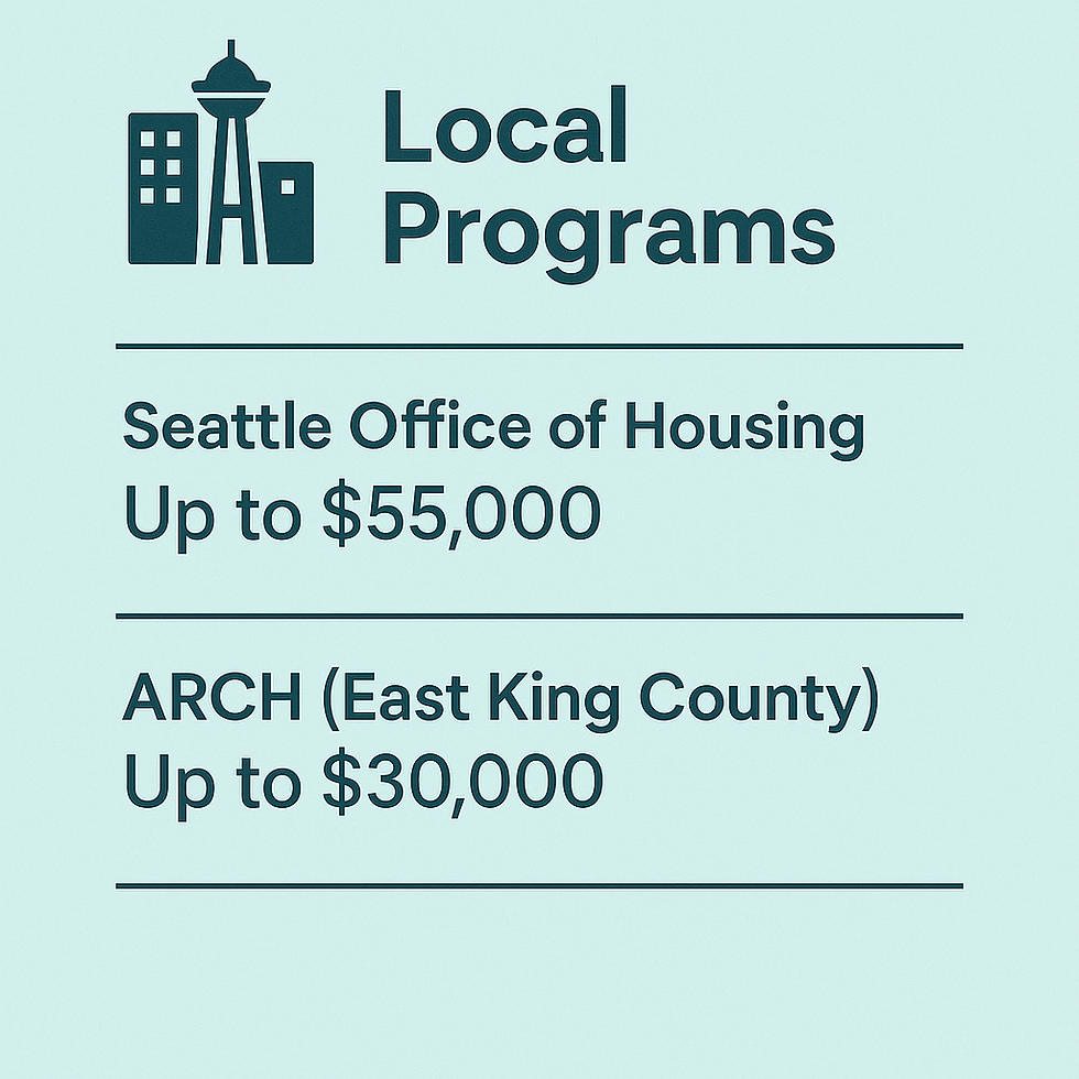 Graphic listing local down payment assistance: Seattle Office of Housing offers up to $55,000 and ARCH in East King County offers up to $30,000, with city-specific requirements
