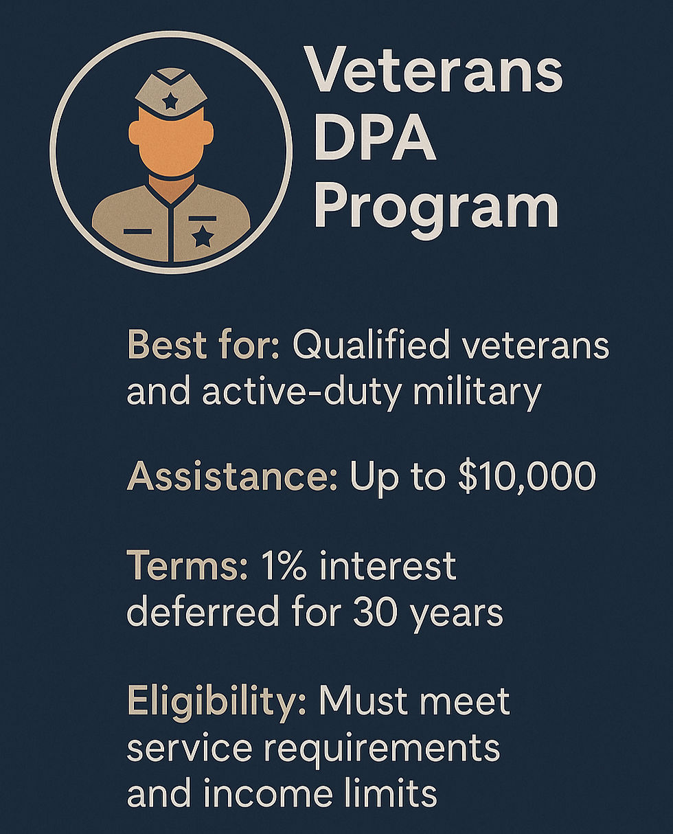 Graphic outlining the Veterans Down Payment Assistance Program, providing up to $10,000 for qualified veterans and active-duty military, with 1% deferred interest over 30 years and income/service eligibility.