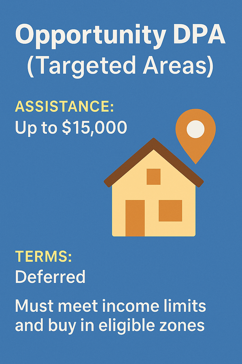 Visual summary of Opportunity DPA for buyers in targeted Washington neighborhoods, offering up to $15,000 with deferred terms and requirements to meet income limits and location eligibility.