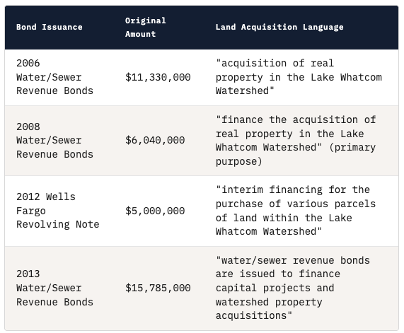 Table 2: Bond issuance proceeds and land acquisition language