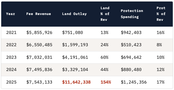 Table 3: Fund 411 Watershed five-year annual data 2021-2025