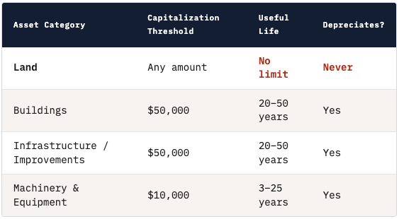 Table 5: Capital asset categories and depreciation policy