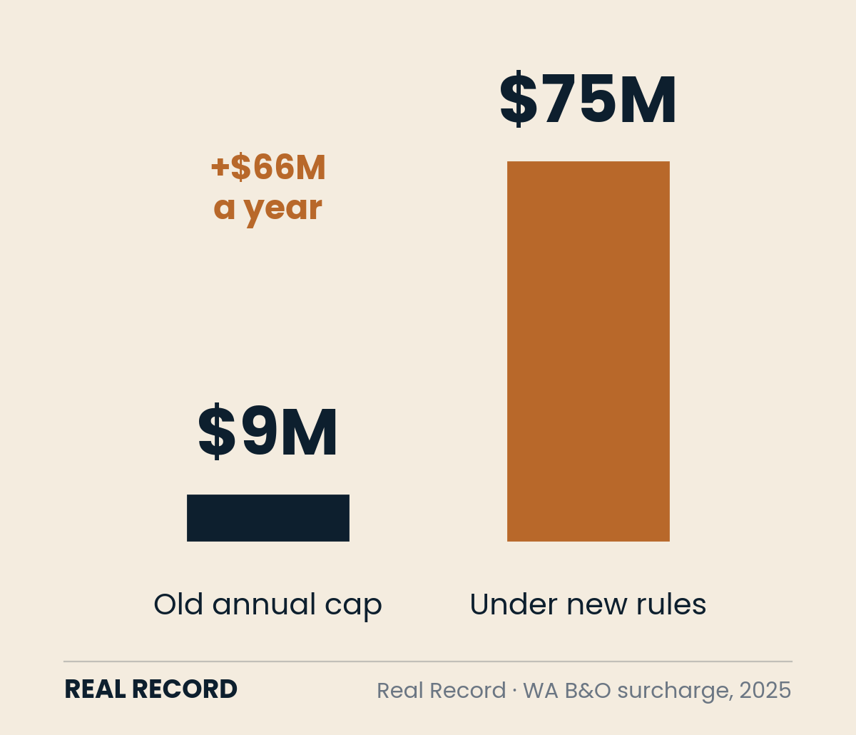 Chart: Washington's B&O surcharge raises a large tech company's annual tax from $9 million to $75 million.