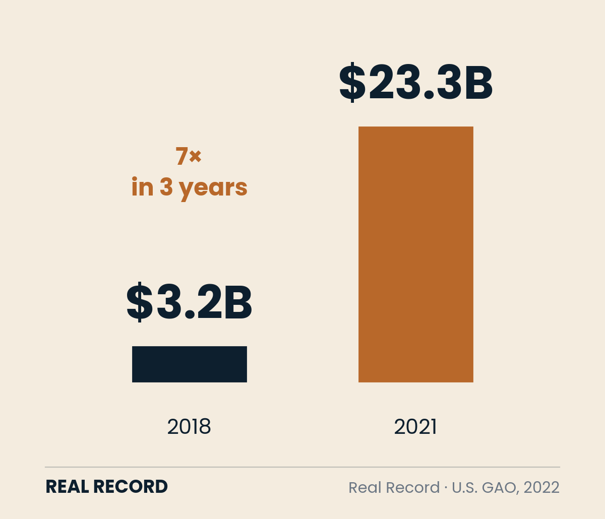 Chart: U.S. states' remote-seller sales tax grew from $3.2 billion in 2018 to $23.3 billion in 2021.
