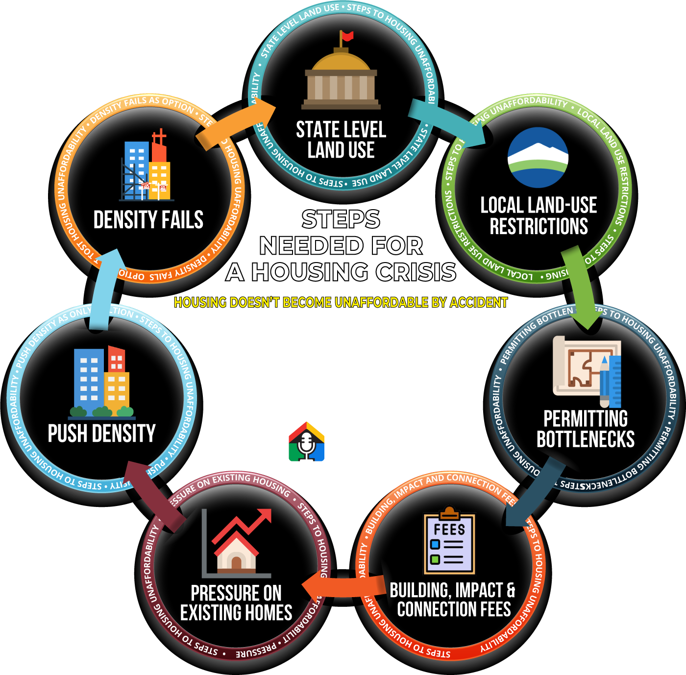 Steps Needed for a Housing Crisis — circular diagram showing how state land use → local restrictions → permitting → fees → pressure on existing homes → push density → density fails feeds back into rising prices