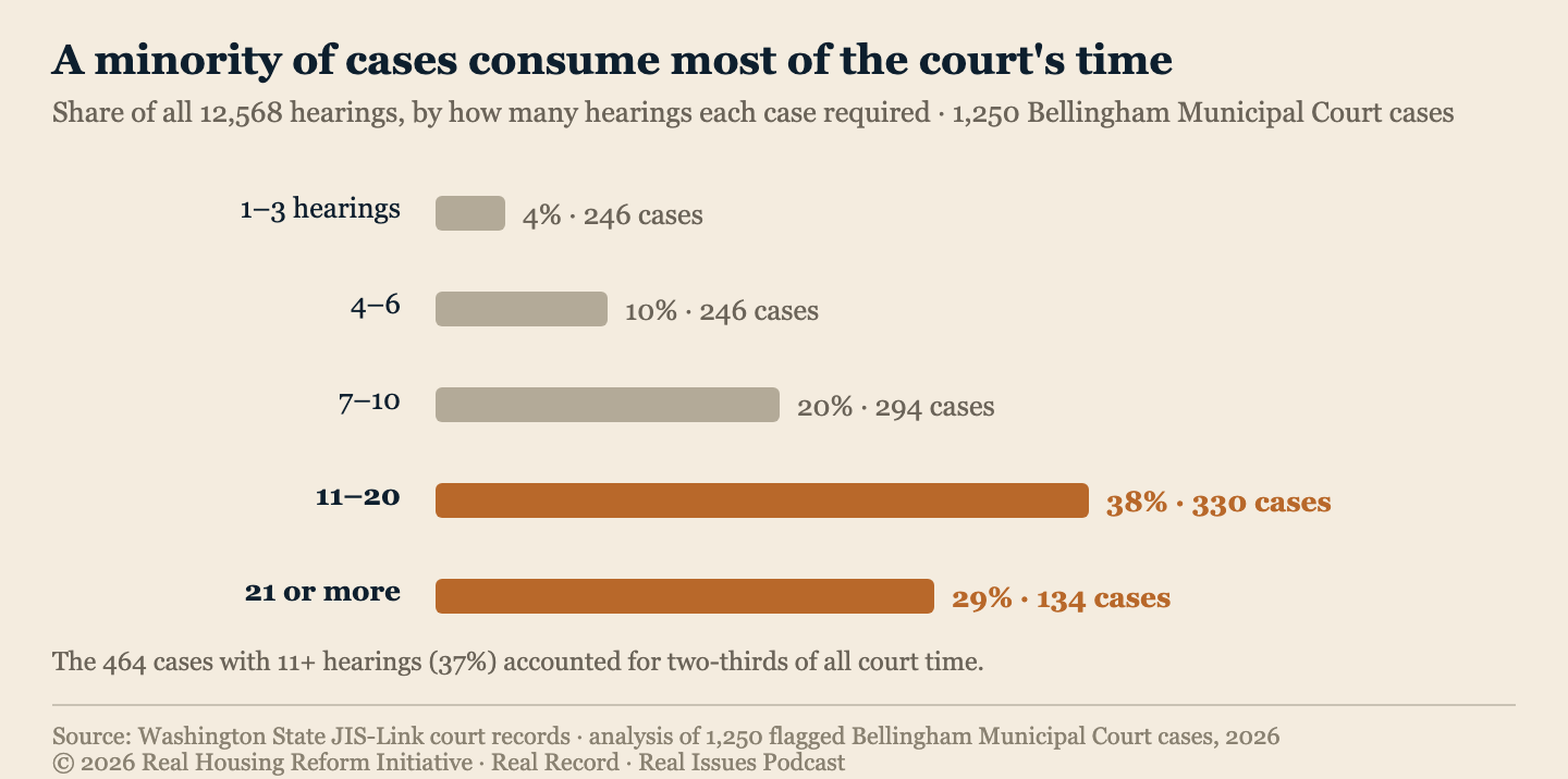 Bar chart: cases needing 11+ hearings are 37% of cases but 67% of hearings