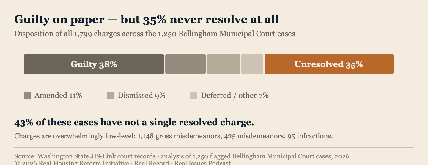 Stacked bar: 35% of charges unresolved; 43% of cases never resolve a charge