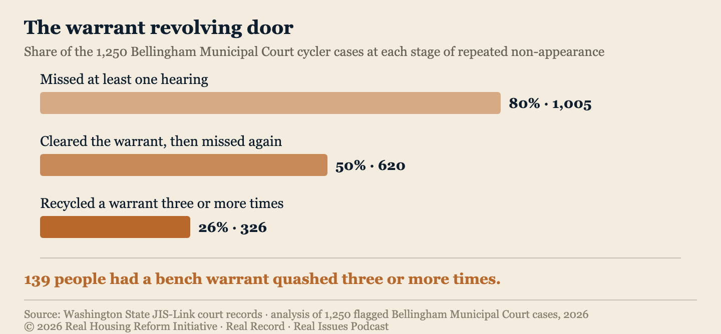Bar chart: 80% missed a hearing, 50% cleared a warrant then missed again, 26% recycled a warrant 3+ times